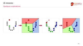 K-means
14
Quelques explications
 