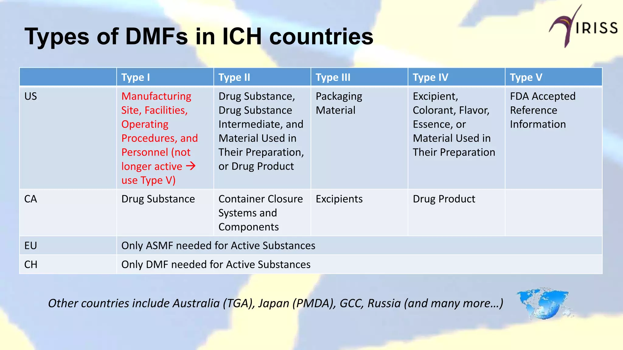Types of DMFs in ICH countries
Type I Type II Type III Type IV Type V
US Manufacturing
Site, Facilities,
Operating
Procedures, and
Personnel (not
longer active 
use Type V)
Drug Substance,
Drug Substance
Intermediate, and
Material Used in
Their Preparation,
or Drug Product
Packaging
Material
Excipient,
Colorant, Flavor,
Essence, or
Material Used in
Their Preparation
FDA Accepted
Reference
Information
CA Drug Substance Container Closure
Systems and
Components
Excipients Drug Product
EU Only ASMF needed for Active Substances
CH Only DMF needed for Active Substances
Other countries include Australia (TGA), Japan (PMDA), GCC, Russia (and many more…)
 