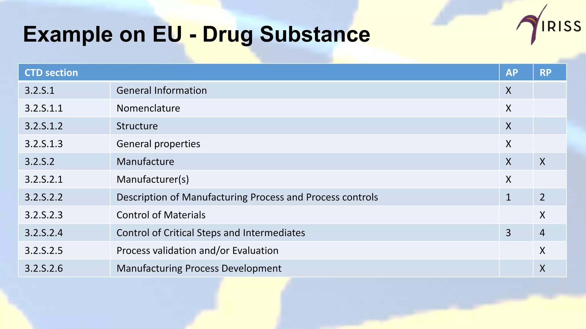 Example on EU - Drug Substance
CTD section AP RP
3.2.S.1 General Information X
3.2.S.1.1 Nomenclature X
3.2.S.1.2 Structure X
3.2.S.1.3 General properties X
3.2.S.2 Manufacture X X
3.2.S.2.1 Manufacturer(s) X
3.2.S.2.2 Description of Manufacturing Process and Process controls 1 2
3.2.S.2.3 Control of Materials X
3.2.S.2.4 Control of Critical Steps and Intermediates 3 4
3.2.S.2.5 Process validation and/or Evaluation X
3.2.S.2.6 Manufacturing Process Development X
 