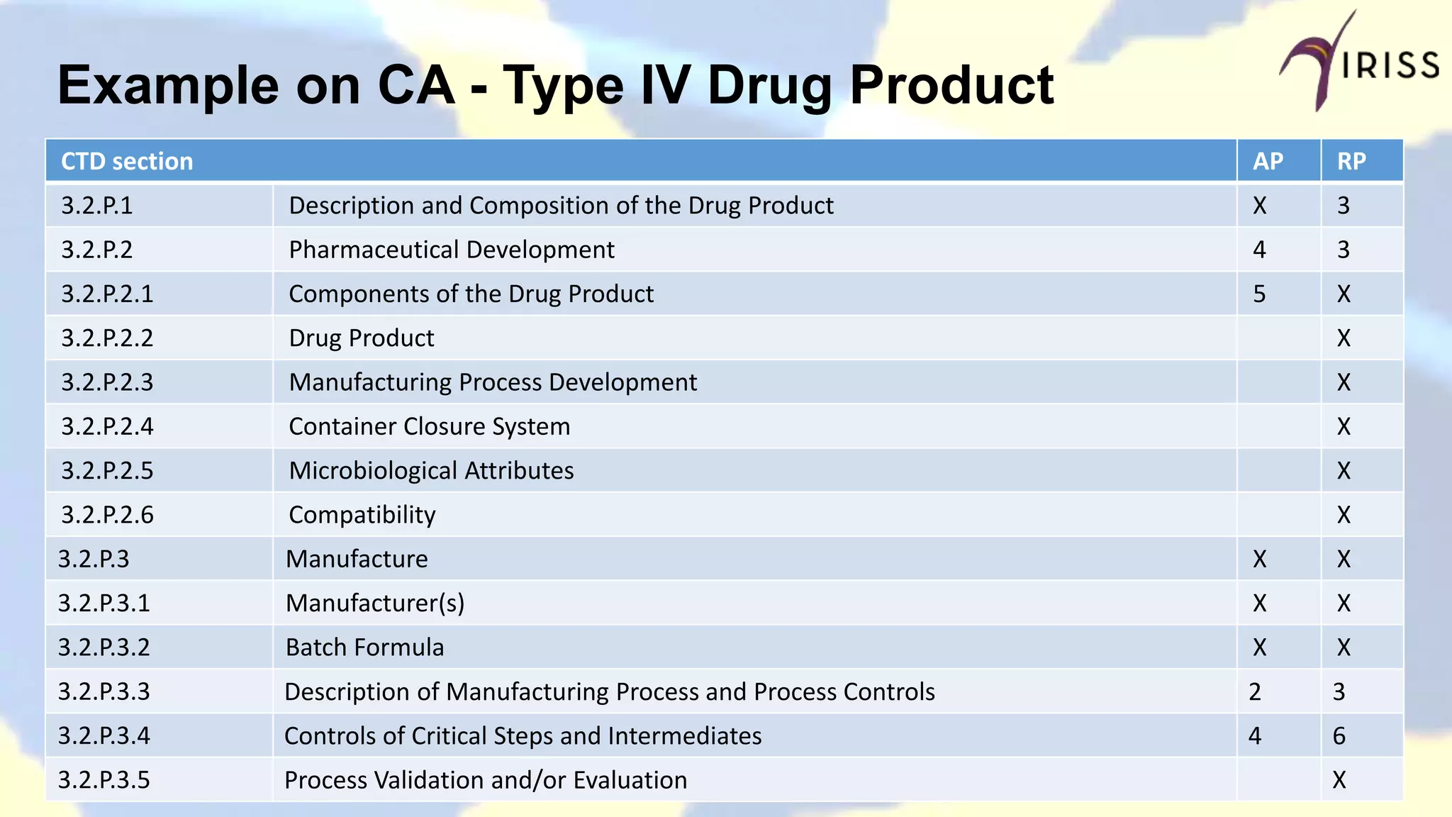 Example on CA - Type IV Drug Product
CTD section AP RP
3.2.P.1 Description and Composition of the Drug Product X 3
3.2.P.2 Pharmaceutical Development 4 3
3.2.P.2.1 Components of the Drug Product 5 X
3.2.P.2.2 Drug Product X
3.2.P.2.3 Manufacturing Process Development X
3.2.P.2.4 Container Closure System X
3.2.P.2.5 Microbiological Attributes X
3.2.P.2.6 Compatibility X
3.2.P.3 Manufacture X X
3.2.P.3.1 Manufacturer(s) X X
3.2.P.3.2 Batch Formula X X
3.2.P.3.3 Description of Manufacturing Process and Process Controls 2 3
3.2.P.3.4 Controls of Critical Steps and Intermediates 4 6
3.2.P.3.5 Process Validation and/or Evaluation X
 