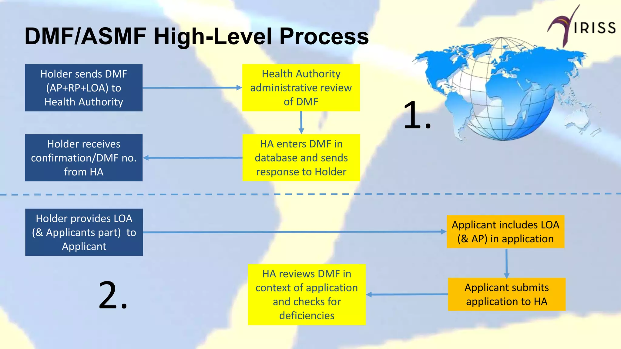 DMF/ASMF High-Level Process
Holder sends DMF
(AP+RP+LOA) to
Health Authority
Health Authority
administrative review
of DMF
HA enters DMF in
database and sends
response to Holder
Holder receives
confirmation/DMF no.
from HA
Holder provides LOA
(& Applicants part) to
Applicant
Applicant includes LOA
(& AP) in application
Applicant submits
application to HA
HA reviews DMF in
context of application
and checks for
deficiencies
1.
2.
 