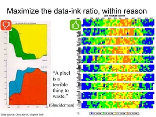 Maximize the data-ink ratio, within reason
“A pixel
is a
terrible
thing to
waste.”
(Shneiderman)
Slide	source:	Chris	North,	Virginia	Tech 15
 