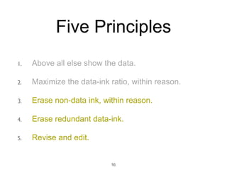 Five Principles
1. Above all else show the data.
2. Maximize the data-ink ratio, within reason.
3. Erase non-data ink, within reason.
4. Erase redundant data-ink.
5. Revise and edit.
16
 