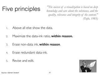 Five principles
1. Above all else show the data.
2. Maximize the data-ink ratio, within reason.
3. Erase non-data ink, within reason.
4. Erase redundant data-ink.
5. Revise and edit.
Source: Katrien Verbert
"The success of a visualization is based on deep
knowledge and care about the substance, and the
quality, relevance and integrity of the content."
(Tufte, 1983)
41
 
