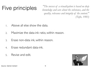 Five principles
1. Above all else show the data.
2. Maximize the data-ink ratio, within reason.
3. Erase non-data ink, within reason.
4. Erase redundant data-ink.
5. Revise and edit.
Source: Katrien Verbert
"The success of a visualization is based on deep
knowledge and care about the substance, and the
quality, relevance and integrity of the content."
(Tufte, 1983)
8
 