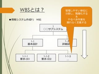 WBSとは？
1
○○サブシステム
■情報システム作成PJ WBS
1-1
基本設計
1-２
詳細設計
1-1-1
要求-001
1-1-2
要求-002
1-1-3
…
管理しやすい単位に
分割し、階層化する
＆
やるべき作業を
漏れなく定義する
ひとくち勉強会① @2G_KSK
 
