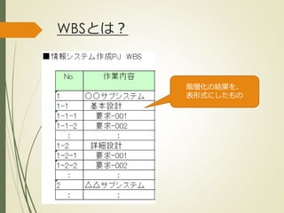 WBSとは？
階層化の結果を、
表形式にしたもの
ひとくち勉強会① @2G_KSK
 