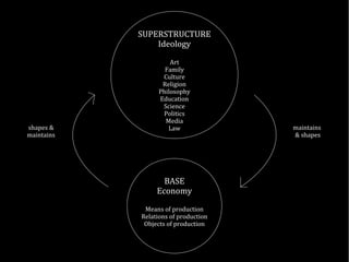 SUPERSTRUCTURE
Ideology
Art
Family
Culture
Religion
Philosophy
Education
Science
Politics
Media
Law
BASE
Economy
Means of production
Relations of production
Objects of production
maintains
& shapes
shapes &
maintains
 