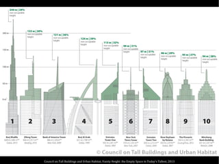 Council on Tall Buildings and Urban Habitat, Vanity Height: the Empty Space in Today's Tallest, 2013
 