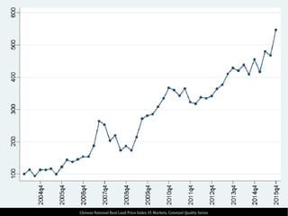 Chinese National Real Land Price Index 35 Markets, Constant Quality Series
 