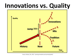 Innovations vs. Quality
NowHistory Future
Jump ???
Innovations
Mix
Tradition
1.
2.
3.
Quality
Time
Source: Stracke, C.M., 2012: "Learning Innovations and Learning Quality”
 