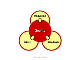 Innovation
History Standards
Quality
Source: Stracke, C.M., 2012
 