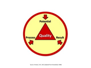 Quality
Potential
Process Result
Source: Stracke, C.M., 2012 (adapted from Donabedian 1980)
 
