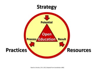Open
Education
Potential
Process Result
Based on Stracke, C.M., 2012 (adapted from Donabedian 1980)
Strategy
ResourcesPractices
 