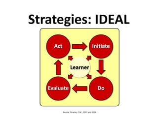 Strategies: IDEAL
Source: Stracke, C.M., 2012 and 2014
 