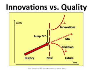 Innovations vs. Quality
NowHistory Future
Jump ???
Innovations
Mix
Tradition
1.
2.
3.
Quality
Time
Source: Stracke, C.M., ...