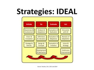 Strategies: IDEAL
Source: Stracke, C.M., 2012 and 2014
 