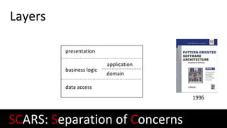 Layers
presentation
business logic
data access
1996
SCARS: Separation of Concerns
application
domain
 
