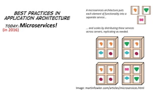 Microservices!
(in 2016)
Image: martinfowler.com/articles/microservices.html
 