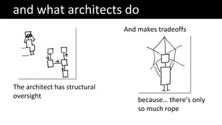 and what architects do
The architect has structural
oversight
And makes tradeoffs
because… there’s only
so much rope
 