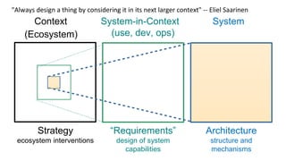 Context System-in-Context
(use, dev, ops)
System
(Ecosystem)
Architecture
structure and
mechanisms
“Requirements”
design of system
capabilities
Strategy
ecosystem interventions
"Always design a thing by considering it in its next larger context" -- Eliel Saarinen
 