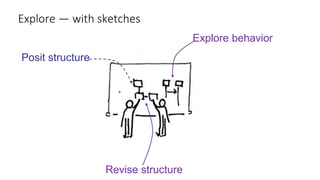 Posit structure
Explore behavior
Revise structure
Explore — with sketches
 