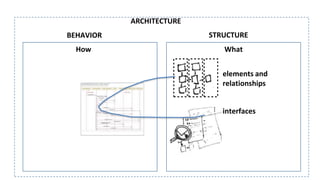 What
ARCHITECTURE
STRUCTURE
interfaces
elements and
relationships
How
BEHAVIOR
 