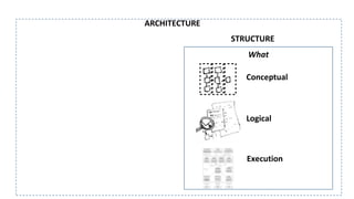 What
ARCHITECTURE
STRUCTURE
Logical
Conceptual
Execution
 