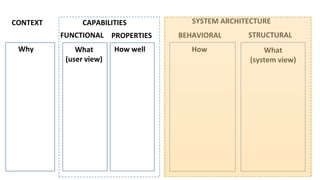 What
(system view)
HowWhat
(user view)
SYSTEM ARCHITECTURE
STRUCTURALBEHAVIORAL
CAPABILITIESCONTEXT
Why
v v
How well
FUNCTIONAL PROPERTIES
 