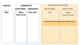 What
(system view)
HowWhat
(user view)
SYSTEM ARCHITECTURE
STRUCTURALBEHAVIORAL
CAPABILITIESCONTEXT
Why
v v
How well
FUNCTIONAL PROPERTIES
architecturally significant mechanisms
 