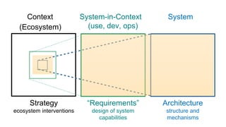 Context System-in-Context
(use, dev, ops)
System
(Ecosystem)
Architecture
structure and
mechanisms
“Requirements”
design of system
capabilities
Strategy
ecosystem interventions
 