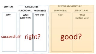What
(system view)
HowWhat
(user view)
SYSTEM ARCHITECTURE
STRUCTURALBEHAVIORAL
CAPABILITIESCONTEXT
Why
v v
How well
FUNCTIONAL PROPERTIES
good?right?successful?
 