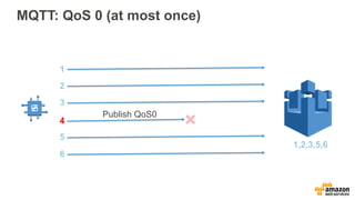 MQTT: QoS 0 (at most once)
1
2
3
4
5
6
1,2,3,5,6
Publish QoS0
 
