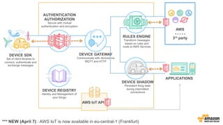 DEVICE SDK
Set of client libraries to
connect, authenticate and
exchange messages
DEVICE GATEWAY
Communicate with devices via
MQTT and HTTP
AUTHENTICATION
AUTHORIZATION
Secure with mutual
authentication and encryption
RULES ENGINE
Transform messages
based on rules and
route to AWS Services
AWS
- - - - -
3rd party
DEVICE SHADOW
Persistent thing state
during intermittent
connections
APPLICATIONS
AWS IoT API
DEVICE REGISTRY
Identity and Management of
your things
*** NEW (April 7) : AWS IoT is now available in eu-central-1 (Frankfurt)
 