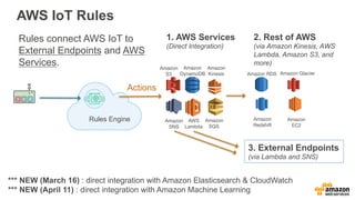 1. AWS Services
(Direct Integration)
Rules Engine
Actions
AWS IoT Rules
AWS
Lambda
Amazon
SNS
Amazon
SQS
Amazon
S3
Amazon
Kinesis
Amazon
DynamoDB Amazon RDS
Amazon  
Redshift
Amazon Glacier
Amazon  
EC2
3. External Endpoints
(via Lambda and SNS)
Rules connect AWS IoT to
External Endpoints and AWS
Services.
2. Rest of AWS
(via Amazon Kinesis, AWS
Lambda, Amazon S3, and
more)
*** NEW (March 16) : direct integration with Amazon Elasticsearch & CloudWatch
*** NEW (April 11) : direct integration with Amazon Machine Learning
 