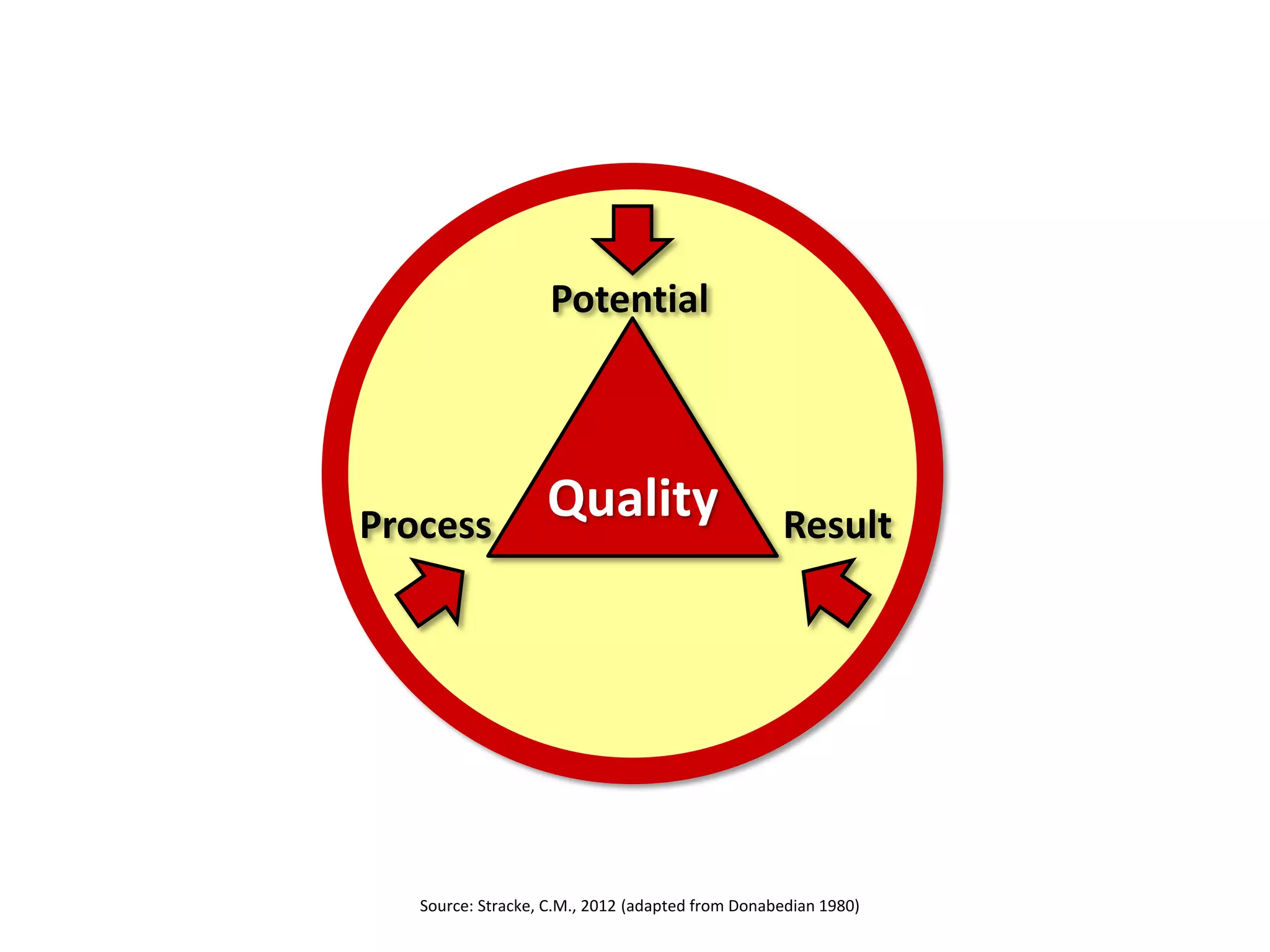 Quality
Potential
Process Result
Source: Stracke, C.M., 2012 (adapted from Donabedian 1980)
 