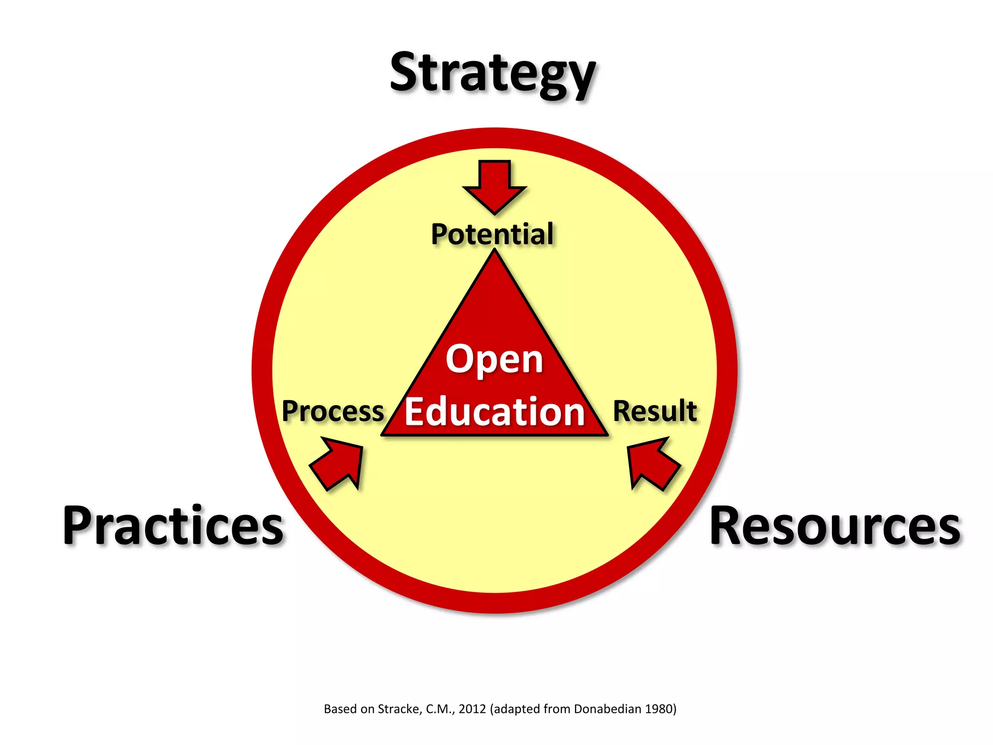 Open
Education
Potential
Process Result
Based on Stracke, C.M., 2012 (adapted from Donabedian 1980)
Strategy
ResourcesPractices
 