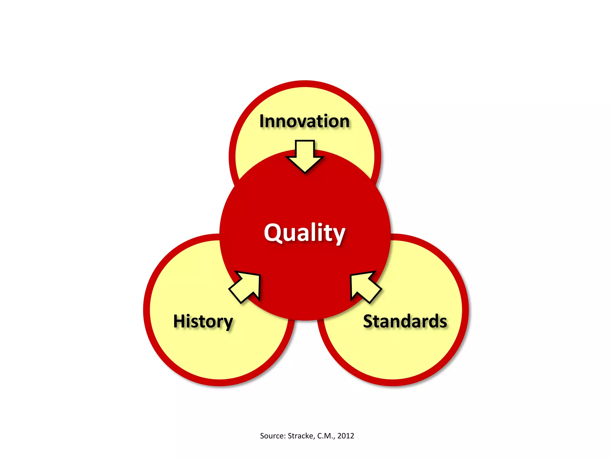 Innovation
History Standards
Quality
Source: Stracke, C.M., 2012
 