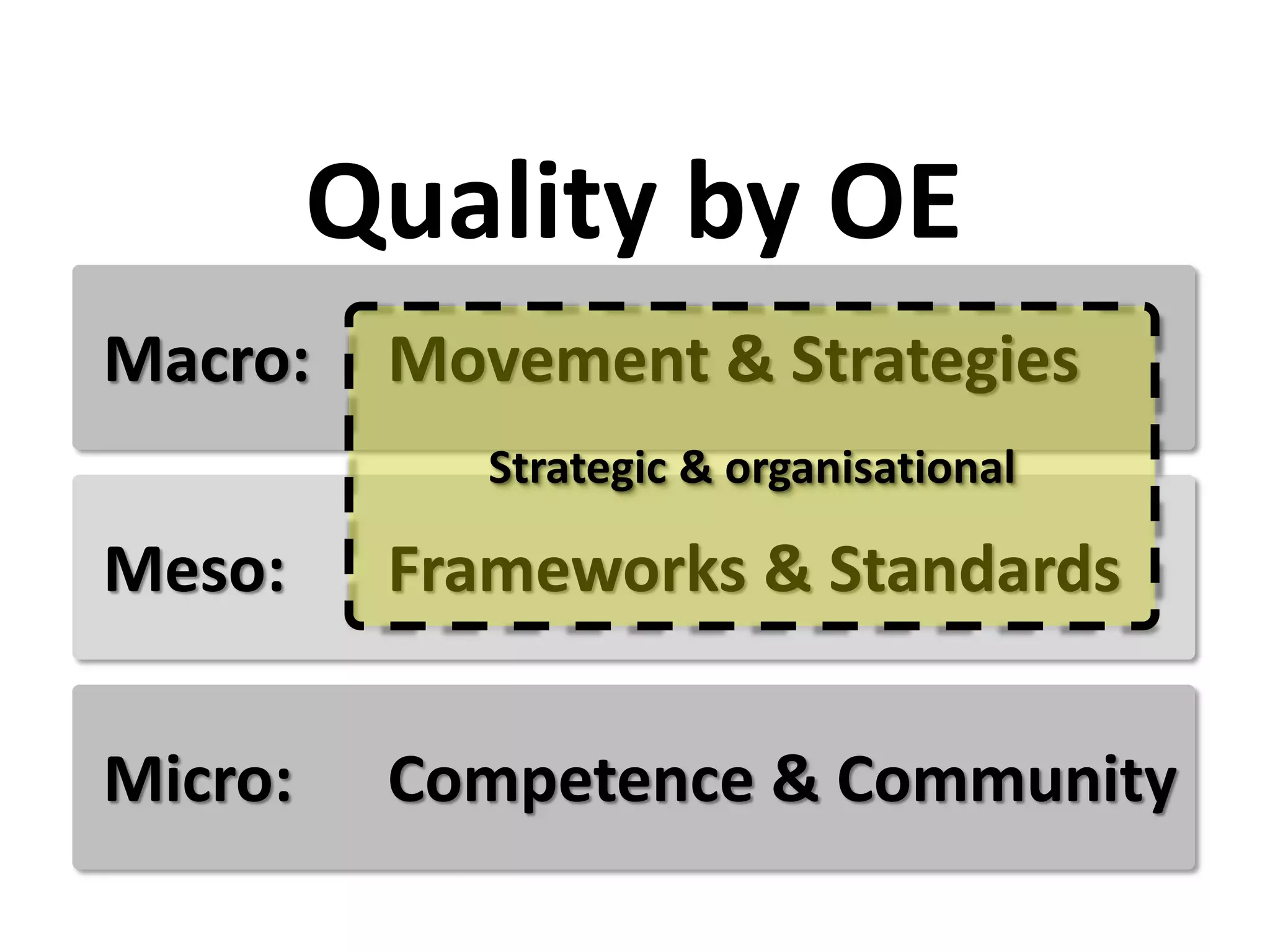 Meso: Frameworks & Standards
Micro: Competence & Community
Macro: Movement & Strategies
Quality by OE
Strategic & organisational
 