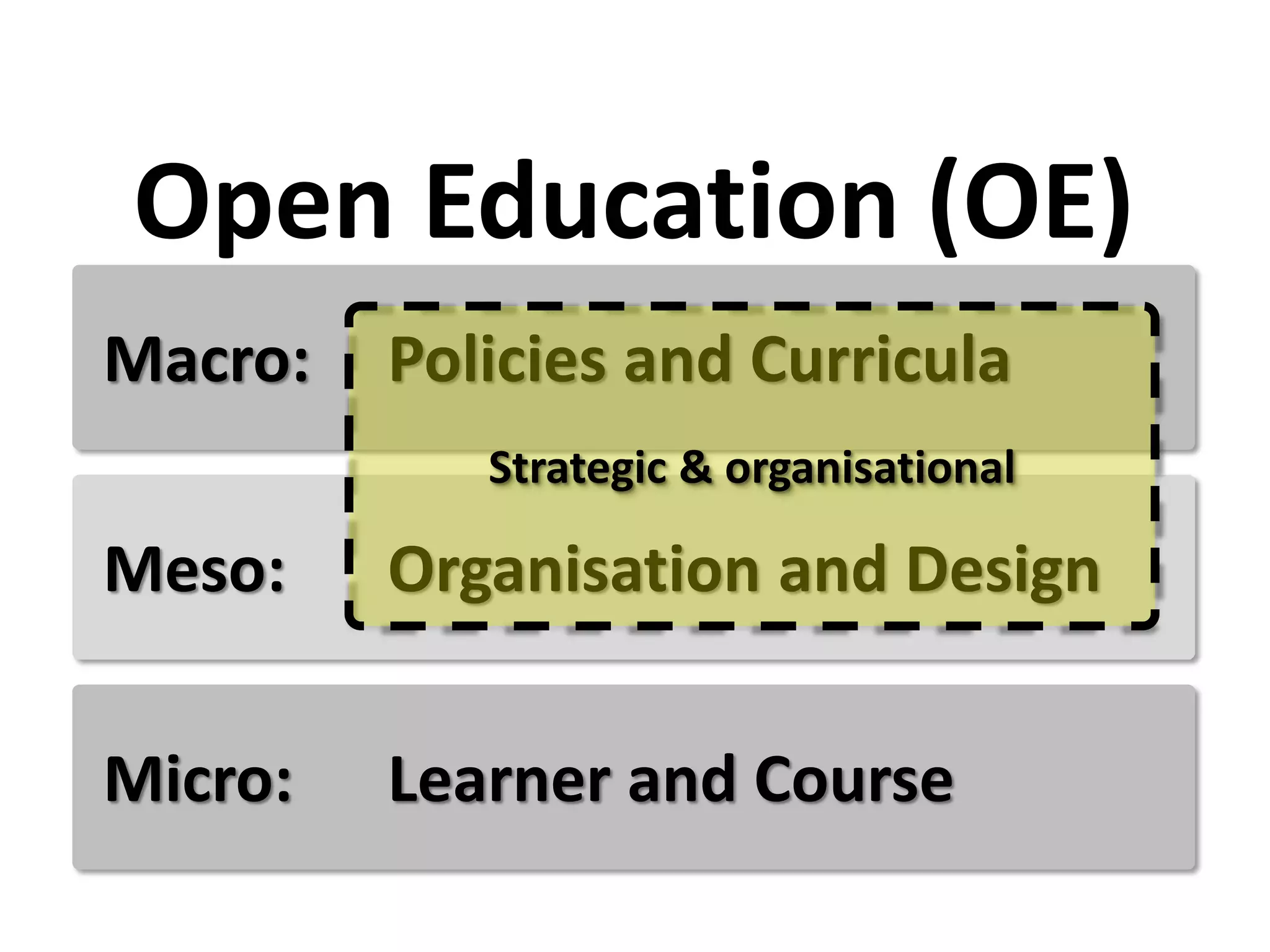 Meso: Organisation and Design
Micro: Learner and Course
Macro: Policies and Curricula
Open Education (OE)
Strategic & organisational
 