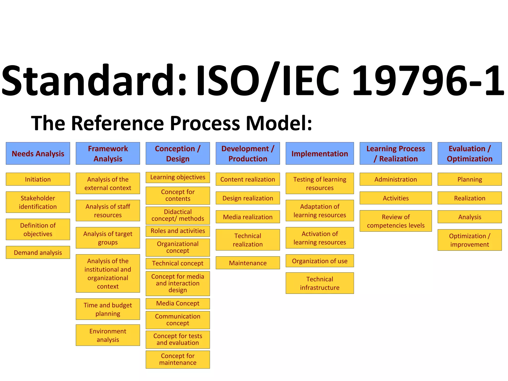The Reference Process Model:
Standard:ISO/IEC 19796-1
Communication
concept
Needs Analysis
Conception /
Design
Development /
Production
Implementation
Framework
Analysis
Learning Process
/ Realization
Initiation
Media realization
Technical
realization
Design realization
Content realizationAnalysis of the
external context
Testing of learning
resources
Learning objectives
Stakeholder
identification
Concept for
contents
Definition of
objectives
Demand analysis
Time and budget
planning
Environment
analysis
Activities
Organization of use
Activation of
learning resources
Adaptation of
learning resourcesDidactical
concept/ methods
Organizational
concept
Roles and activities
Technical concept
Concept for media
and interaction
design
Media Concept
Technical
infrastructure
Review of
competencies levels
Concept for tests
and evaluation
Analysis of staff
resources
Evaluation /
Optimization
Planning
Realization
Analysis
Optimization /
improvement
Analysis of the
institutional and
organizational
context
Analysis of target
groups
Concept for
maintenance
Administration
Maintenance
 
