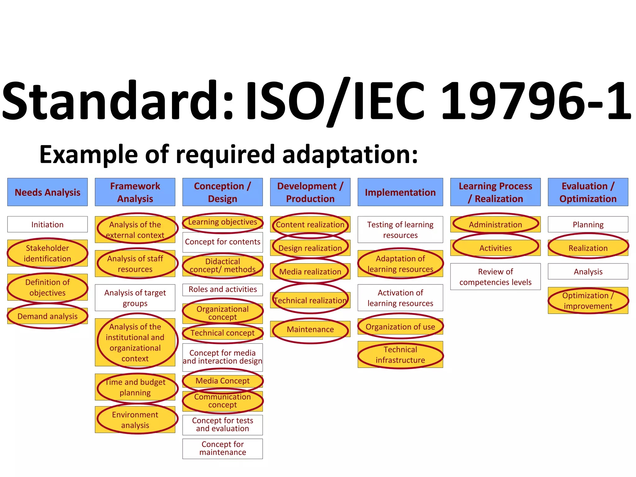 Example of required adaptation:
Standard:ISO/IEC 19796-1
Communication
concept
Needs Analysis
Conception /
Design
Development /
Production
Implementation
Framework
Analysis
Learning Process
/ Realization
Initiation
Media realization
Technical realization
Design realization
Content realizationAnalysis of the
external context
Testing of learning
resources
Learning objectives
Stakeholder
identification
Concept for contents
Definition of
objectives
Demand analysis
Time and budget
planning
Environment
analysis
Activities
Organization of use
Activation of
learning resources
Adaptation of
learning resources
Didactical
concept/ methods
Organizational
concept
Roles and activities
Technical concept
Concept for media
and interaction design
Media Concept
Technical
infrastructure
Review of
competencies levels
Concept for tests
and evaluation
Analysis of staff
resources
Evaluation /
Optimization
Planning
Realization
Analysis
Optimization /
improvement
Analysis of the
institutional and
organizational
context
Analysis of target
groups
Concept for
maintenance
Administration
Maintenance
 