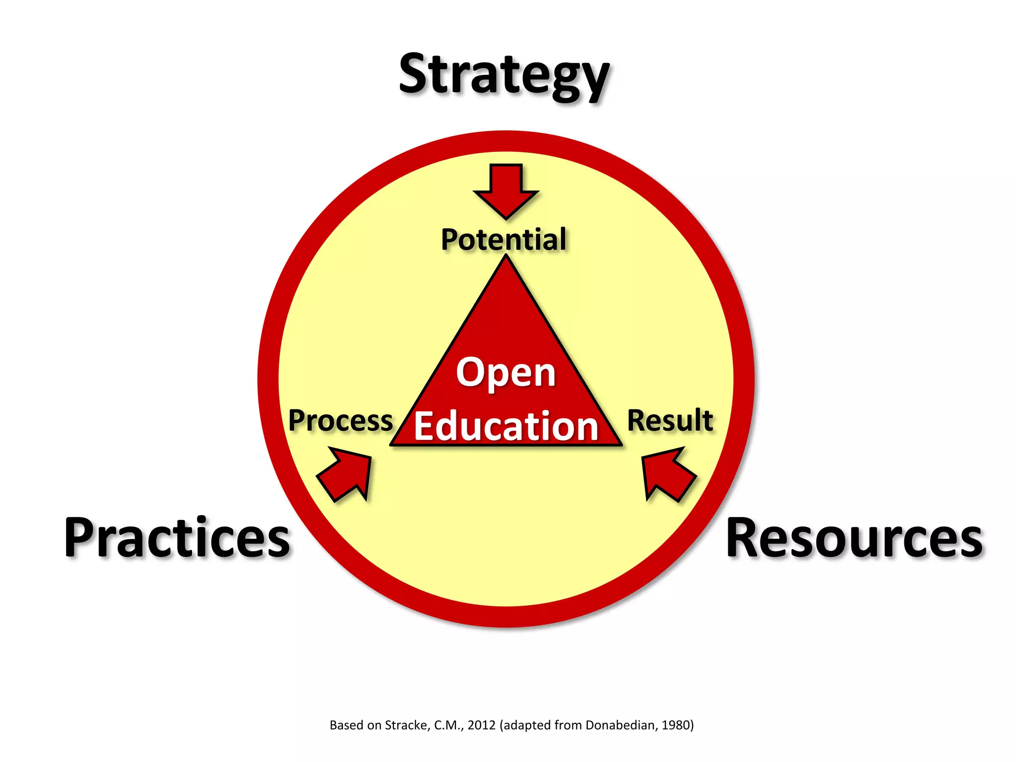 Open
Education
Potential
Process Result
Based on Stracke, C.M., 2012 (adapted from Donabedian, 1980)
Strategy
ResourcesPractices
 