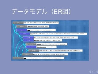 データモデル（ER図）
..., 取引月度, 取引年度, 参照№, 取引管理№, 受払額, 受払数, 受払日, ロット№, 単品№, 受払区分, 伝票区分, 受払№ 
9
CRU
ET200
受払実績
..., 取引月度, 取引年度, 参照№, 取引管理№, 消費税額, 取引額, 取引日, 商品名, 顧客名, 取引区分, 伝票区分, 売上№ 
5
CRUD
CT100
売上実績
一覧順序, 摘要, 必須構成数, 標準構成数, 単品№, 商品№ 
2
R
BT011
構成明細
結束摘要, 商品摘要, 外観, 標準原価, 標準売価, 季節のオススメ区分, 商品タイプ, 商品名, 商品№ 
1
R
BT010
商品
..., }EMail, {電話番号, 住所２, 住所１, 郵便番号, カナ名, 顧客名, 顧客ID 
3
CRUD
CT010
顧客
}取引管理№, {出荷引当数, ロット№, 単品№, 受注№ 
8
CRD
CT022
出荷ロット明細
..., }取引管理№, {(現在庫数), (廃棄予定数), 廃棄予定日, 入荷日, 仕入先C, ロット№, 単品№ 
10
RU
ET010
単品ロット
..., (廃棄見込数), (現在庫数), 標準廃棄日数, 標準買価, 単位入り数, 購入単位, 標準仕入先C, 単品名, 単品№ 
11
R
BT020
単品
..., 参照№, 受払予定数, 受払予定区分, 受払予定日, ロット№, 単品№, 取引管理№ 
7
CRUD
ET100
受払予定
..., (ロット内訳), 一覧順序, 出荷完了フラグ, 引当数, 構成数, 単品№, 受注№ 
6
CRUD
CT021
受注明細
..., }取引管理№, {(出荷状況), (引当状況), 実際出荷日, 受領日, 出荷予定日, 受注日, メッセージ２, メッセージ１, 相手先名, 販売額, 商品№, 顧客ID, 受注№ 
4
CRUD
CT020
受注見出し
4 / 14
 