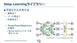 16
Deep Learningライブラリー
SoftLayer Bluemix Community Festa 2016
 学習モデルを考える
– 層数は？
– ノード数は？
– 計算式は？
– TensorFlowのBeginners
の場合
 右のようなネットワークを
考えている
TensorFlowチュートリアルのBeginnersから抜粋
 