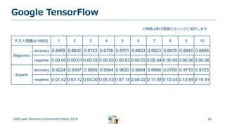 26
Google TensorFlow
SoftLayer Bluemix Community Festa 2016
テスト回数(x10000) 1 2 3 4 5 6 7 8 9 10
Beginners
accuracy 0.8469 0.8635 0.8723 0.8756 0.8781 0.8803 0.8823 0.8835 0.8845 0.8846
resptime 0:00:00 0:00:01 0:00:02 0:00:03 0:00:03 0:00:03 0:00:04 0:00:05 0:00:06 0:00:06
Experts
accuracy 0.9224 0.9397 0.9509 0.9584 0.9620 0.9669 0.9686 0.9709 0.9715 0.9723
resptime 0:01:42 0:03:12 0:04:20 0:05:43 0:07:14 0:08:22 0:11:09 0:12:44 0:13:55 0:15:41
※時間は実行環境のスペックに依存します
 
