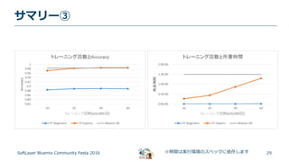 29
サマリー③
SoftLayer Bluemix Community Festa 2016 ※時間は実行環境のスペックに依存します
 