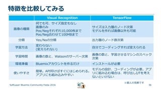 36
特徴を比較してみる
SoftLayer Bluemix Community Festa 2016
Visual Recognition TensorFlow
画像の種類
何でも可、サイズ指定もなし
画像のみ
Pos/Negそれぞれ10,000枚まで
Pos/Neg合わせて100MBまで
サイズは入力層のノード次第
モデルを作れば画像以外も可能
分類 Yes/Noの分類 出力層のノード数次第
学習方法
変わらない
(変えられない)
自分でコーディングすれば変えられる
学習時間 画像の数と、Watsonのサーバー次第
画像の数と、学習させるマシンのスペック
次第
環境準備 Bluemixアカウントを作るだけ インストールが必要
使いやすさ
簡単。API叩けばすぐにはじめられる。
アプリにも組み込みやすい
モデルの設計、コーディングが必要。アプ
リに組み込む場合は、呼び出しI/Fを考え
ないといけない
※個人の見解です
 