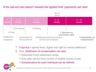 7. Decision on
termination right
20Agreement on settlement on Fortis events in 2007 & 2008 I Announcement 14 March 2016
If the opt-out ratio doesn’t exceed the agreed limit, payments can start
6.Notification & Announcement
of the Court’s decision
7. If opt-out > agreed level, Ageas has right to cancel settlement
8. Else, distribution of compensation can start
 Dedicated Fortis settlement center
 Only after opt-out final number of eligible shares known
 Compensation for each individual can be defined
2 – 4
months
6 – 9
months
3 – 6
months
3 – 12
months
2
months
2.Filing
4.Notification &
Announcement
3.Pre-hearing 5.Hearing
1.Settlement
14/03/2016
8. Distribution of
compensation
Opt-out
period
 
