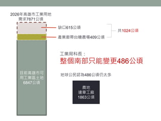 目前高雄市可
用工業區土地
6847公頃
農地
違章工廠
1863公頃
產業廊帶台糖農場409公頃
2026年高雄市工業用地
需求7871公頃
缺口615公頃
工業局科長：
整個南部只能變更486公頃
共1024公頃
地球公民認為486公頃仍太多
 